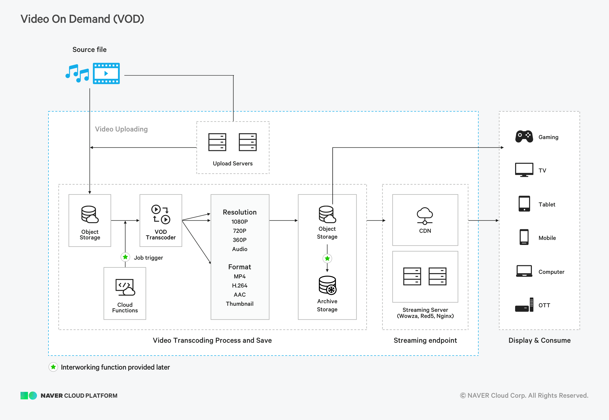 Vod source internal. Naver cloud. Установка VOD. VOD релиз это. VOD 0,4.