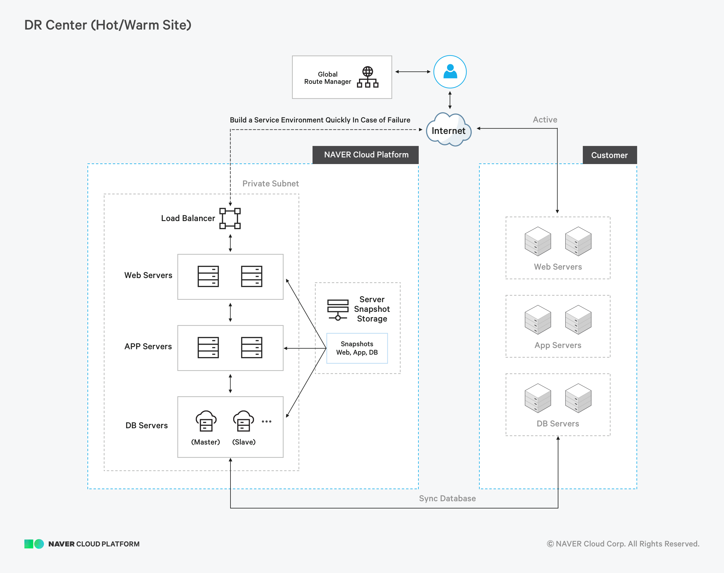 Naver Cloud Platform