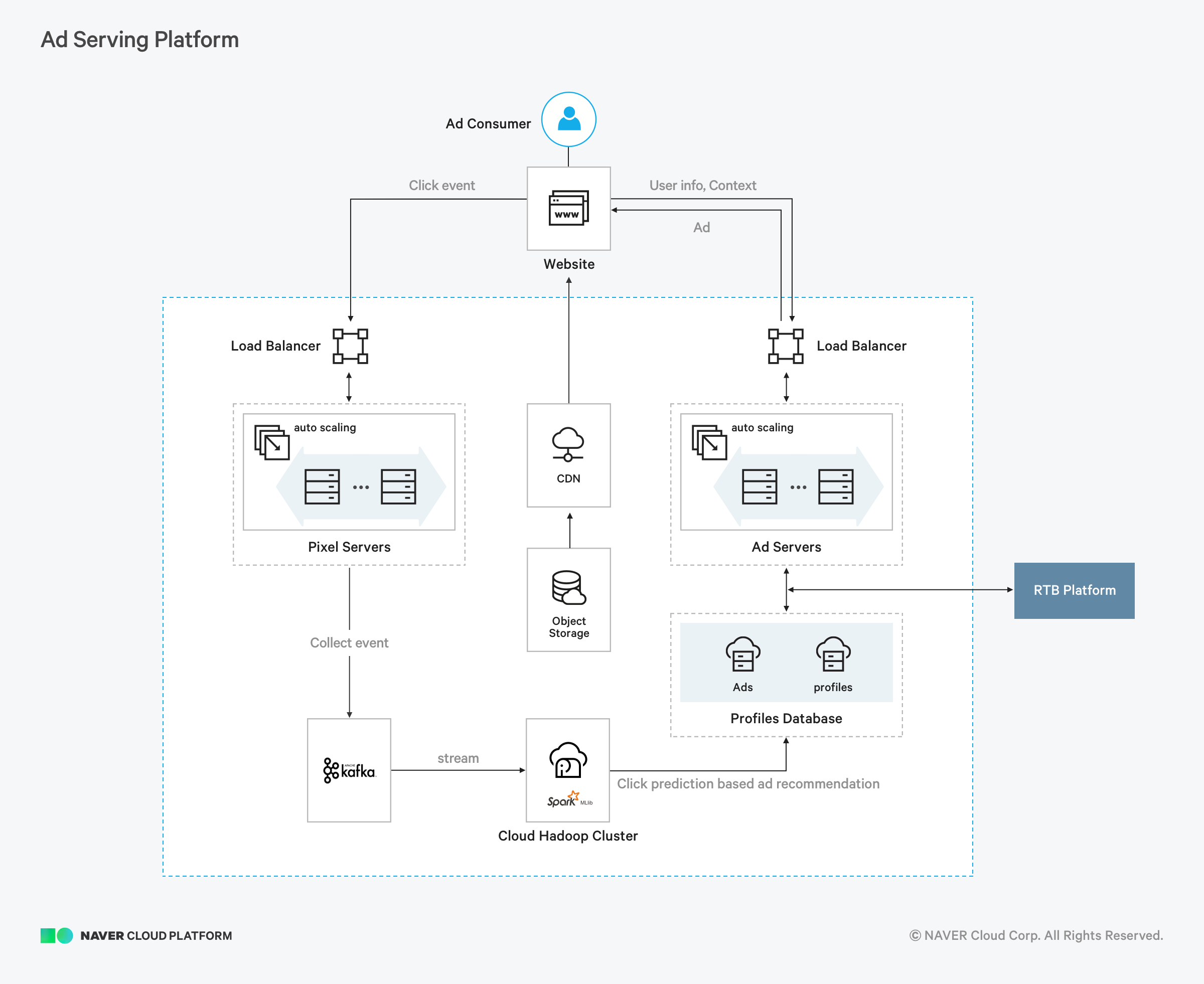 NAVER CLOUD PLATFORM