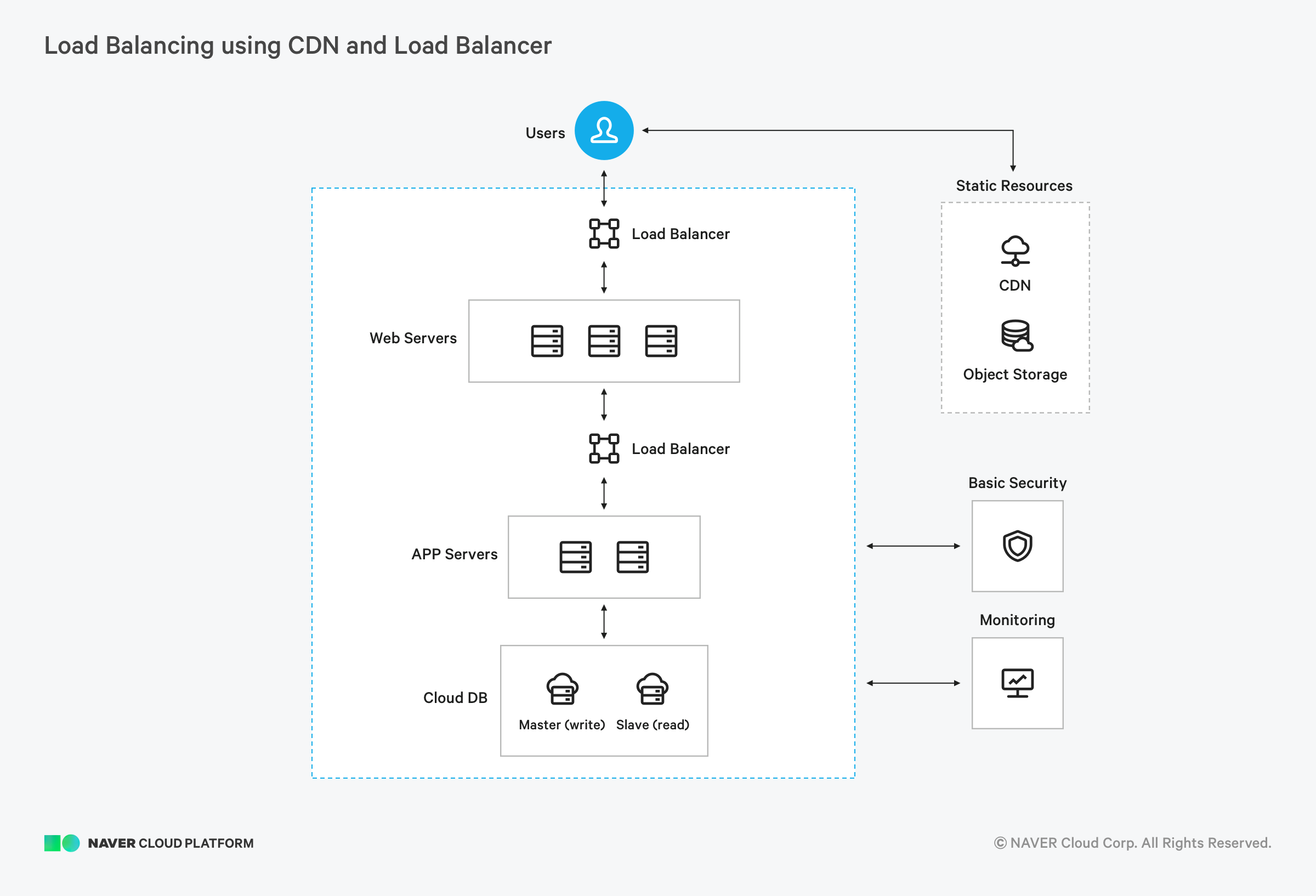 NAVER CLOUD PLATFORM