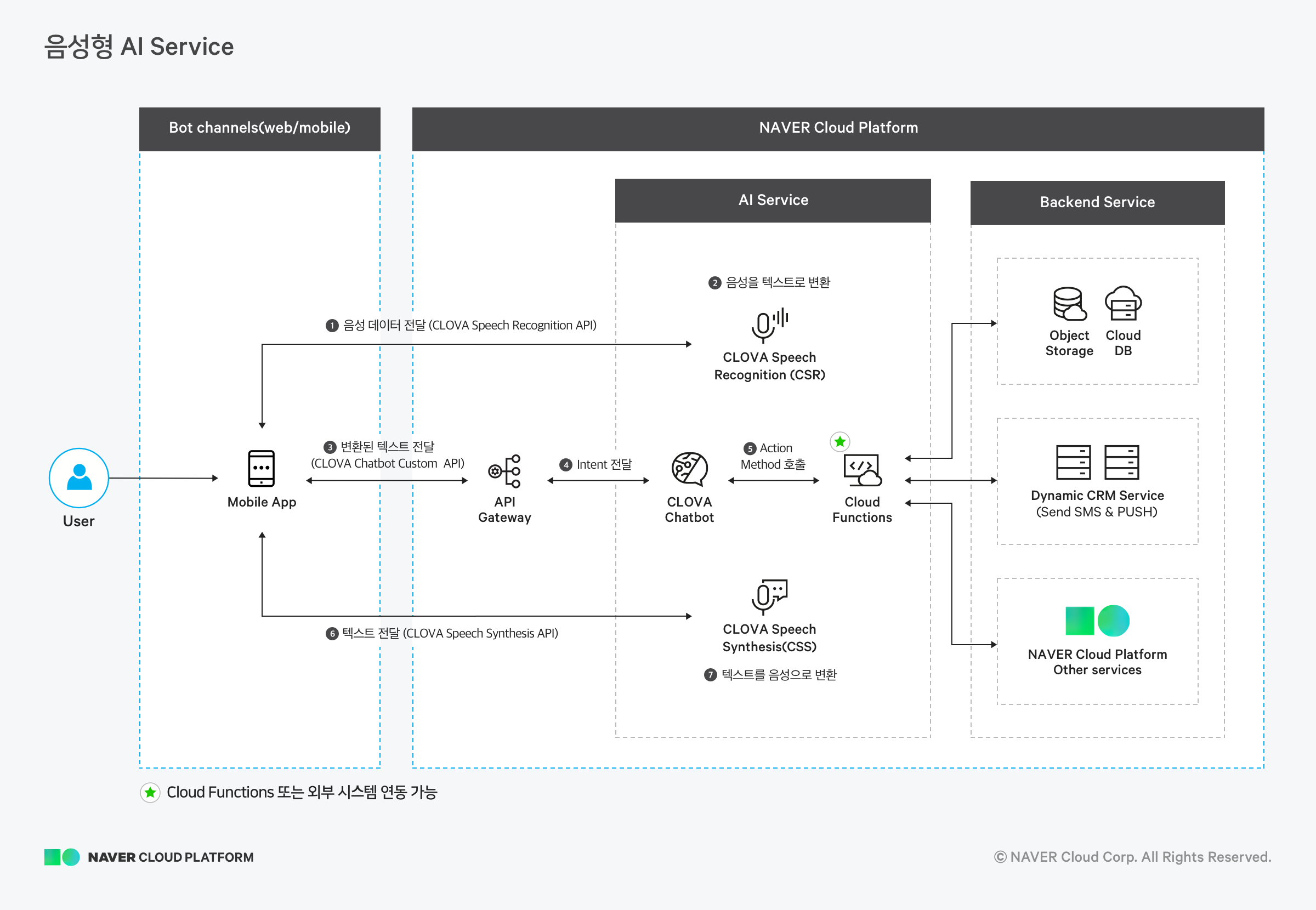 NAVER CLOUD PLATFORM 네이버 클라우드 플랫폼