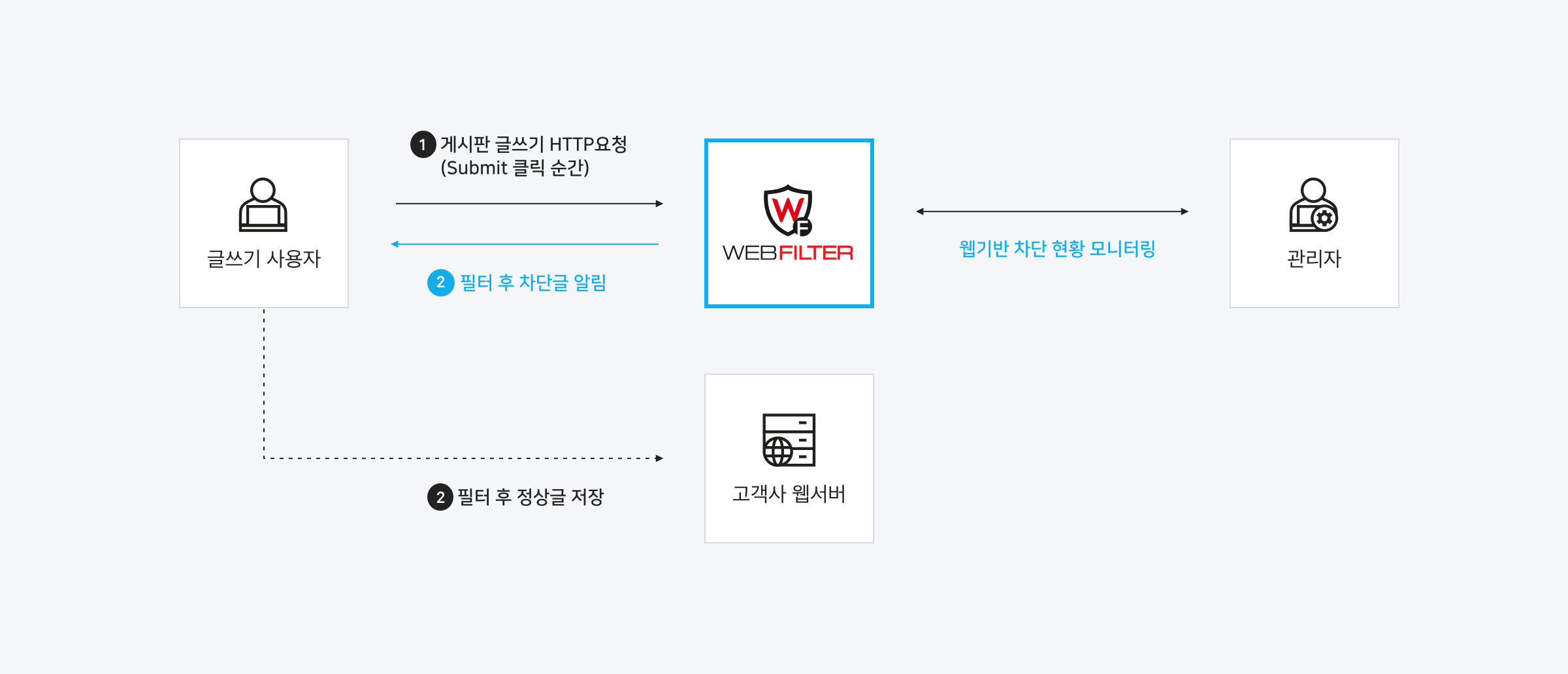 네이버 클라우드 플랫폼 공공기관용